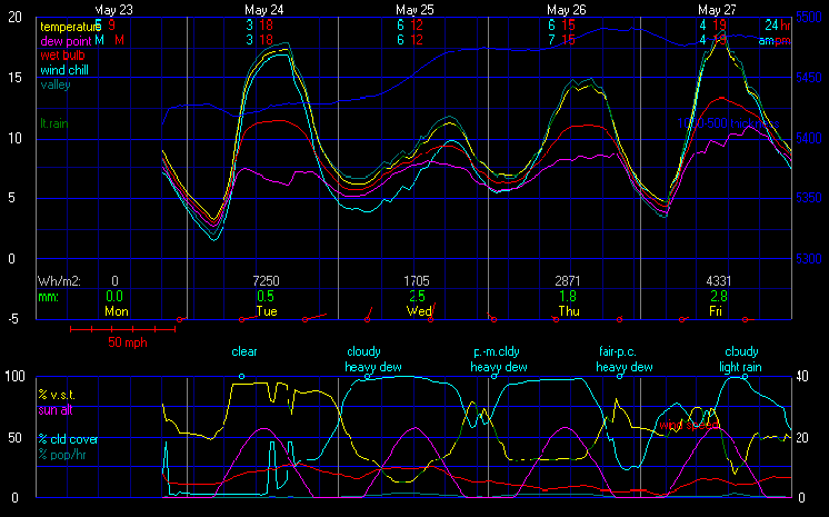 Current Graphical Forecast Model